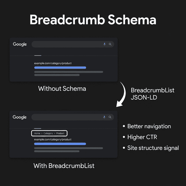 Breadcrumb Schema 작동 원리 - 탐색 경로가 Google 검색 결과에 표시되는 과정을 보여주는 인포그래픽