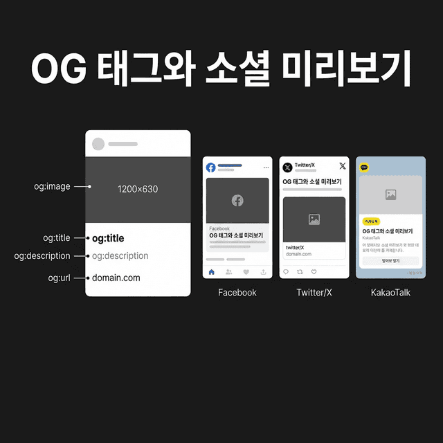 OG 태그 작동 원리 - SNS 공유 시 미리보기 표시 과정을 보여주는 인포그래픽