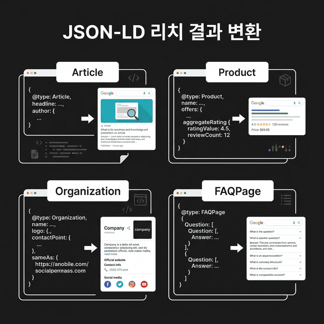 JSON-LD 구조화 데이터 작동 원리 - 리치 스니펫이 검색 결과에 표시되는 과정을 보여주는 인포그래픽