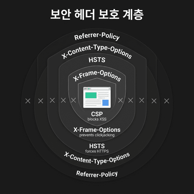 HTTP 보안 헤더 작동 원리 - 각 보안 헤더가 브라우저를 보호하는 과정을 보여주는 인포그래픽